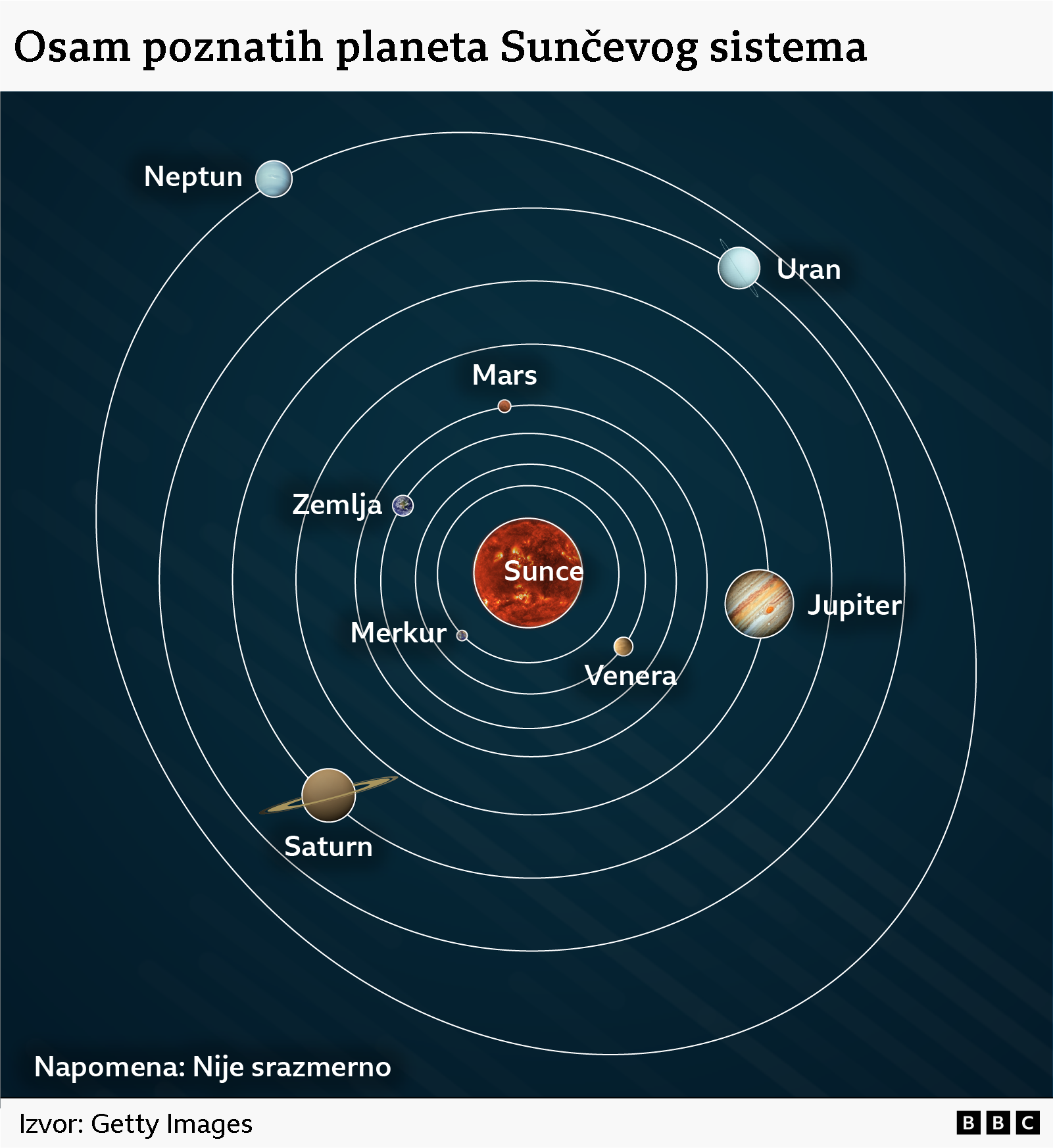 Planete Sunčevog sistema