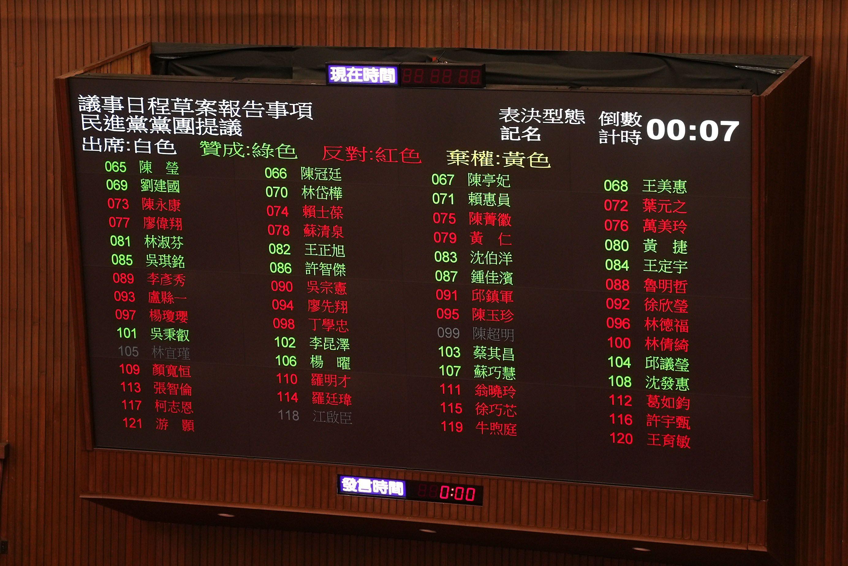 台灣立法院的投票儀表板，板上顯示民進黨黨團提議，以及紅色、綠色或灰色顯示的人名。