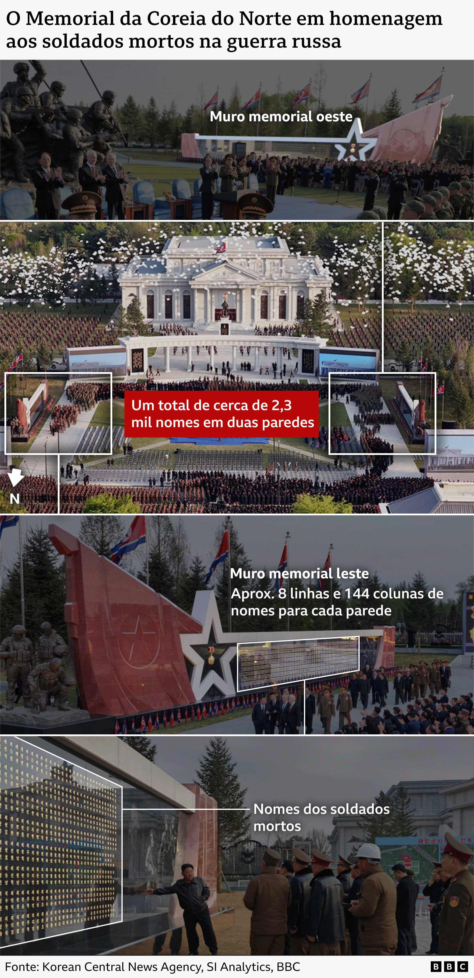 O composto cont&eacute;m quatro imagens anotadas. A imagem superior &eacute; uma foto ampla da parede leste do memorial, com um ret&acirc;ngulo branco mostrando oito linhas e 144 colunas. A segunda imagem mostra o museu e as duas paredes destacadas em dois ret&acirc;ngulos. No meio, h&aacute; uma caixa vermelha com o texto &ldquo;um total de cerca de 2.300 nomes em duas paredes&rdquo;. A terceira imagem mostra a parede oeste. A quarta imagem &eacute; um close-up do oeste 
