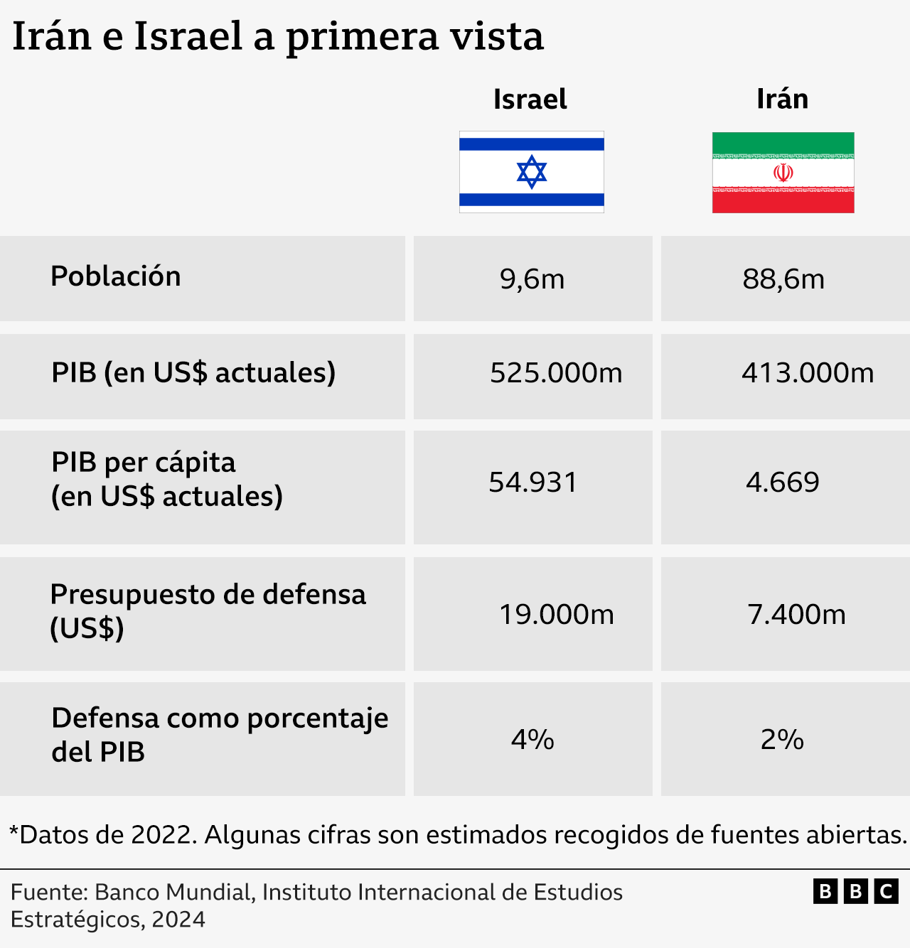 gráfico comparativo entre Irán e Israel
