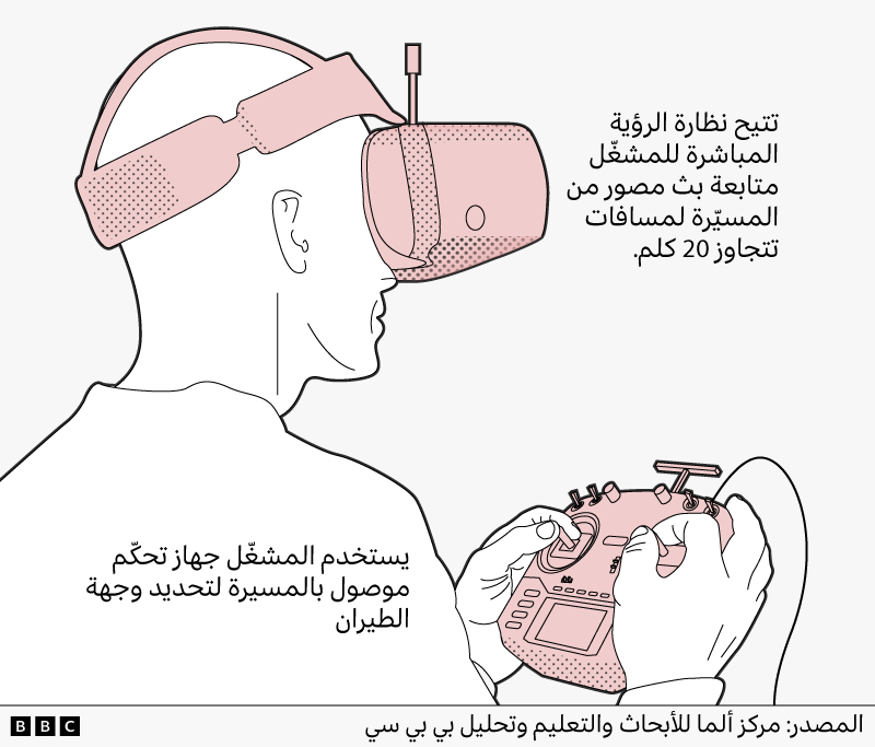 ويقول النص:

تدعم خوذة الرؤية من منظور الشخص الأول بثاً مرئياً يمكن أن يصل إلى مسافات تتجاوز 20 كيلومتراً.

يتحكم المشغّل في الطيران باستخدام جهاز تحكم متصل بالطائرة المسيّرة.

المصدر: مركز ألما للأبحاث والتعليم وتحليل بي بي سي.