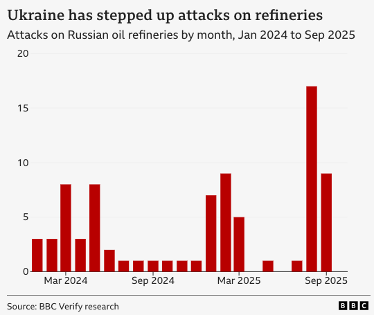 Graphic titled Ukraine has stepped up attacks on refineriesPlease put your translation of all words in here for people who are sight impaired.To request: 1.Complete the translations here: https://tinyurl.com/5ybsydk82.Fill-in the commissioning form https://bit.ly/ws_design_form with this title in English: Ukraine attacks on Russian oil refineries - 2025100202