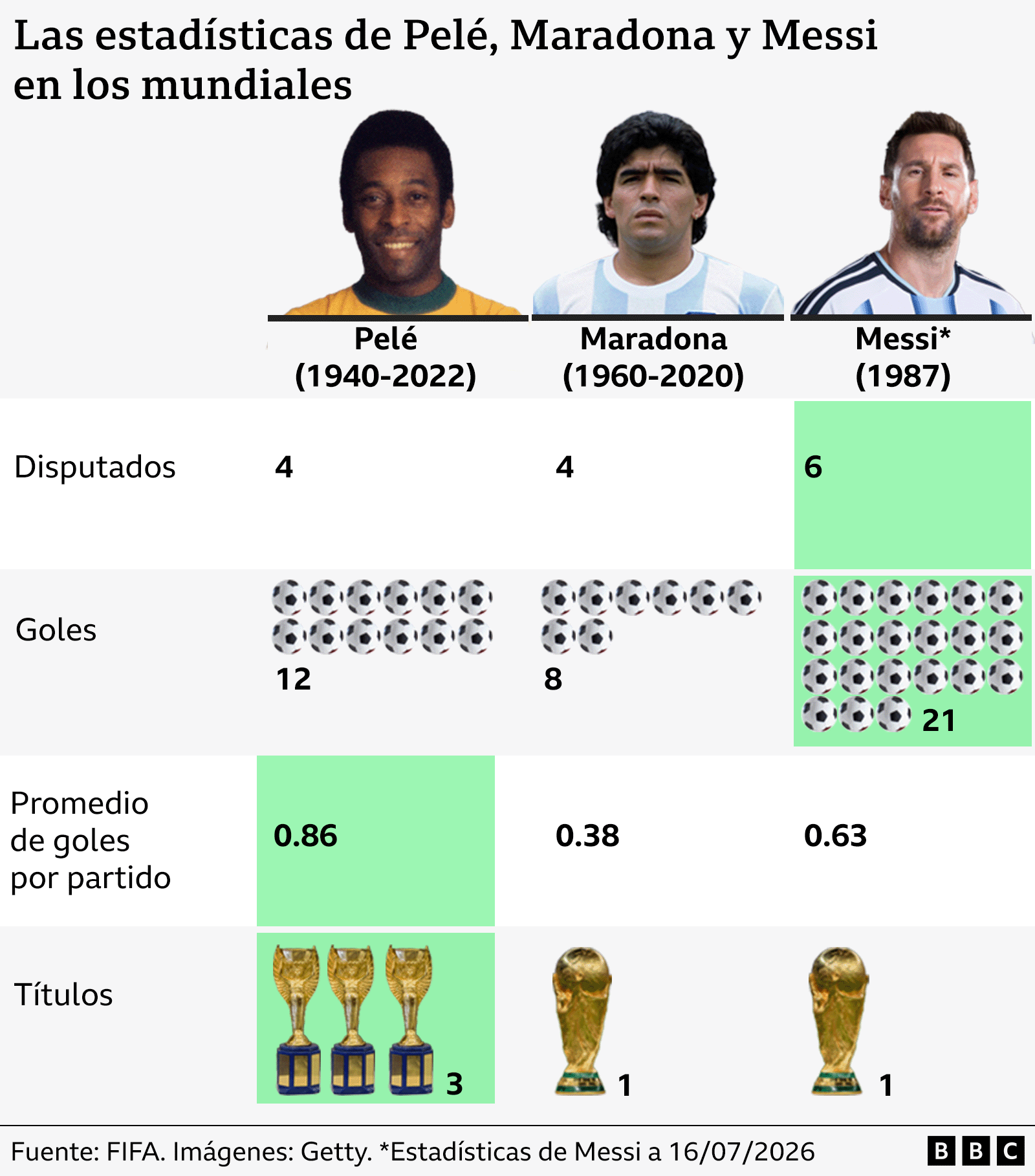 Datos estadísticos de Pelé, Maradona y Messi