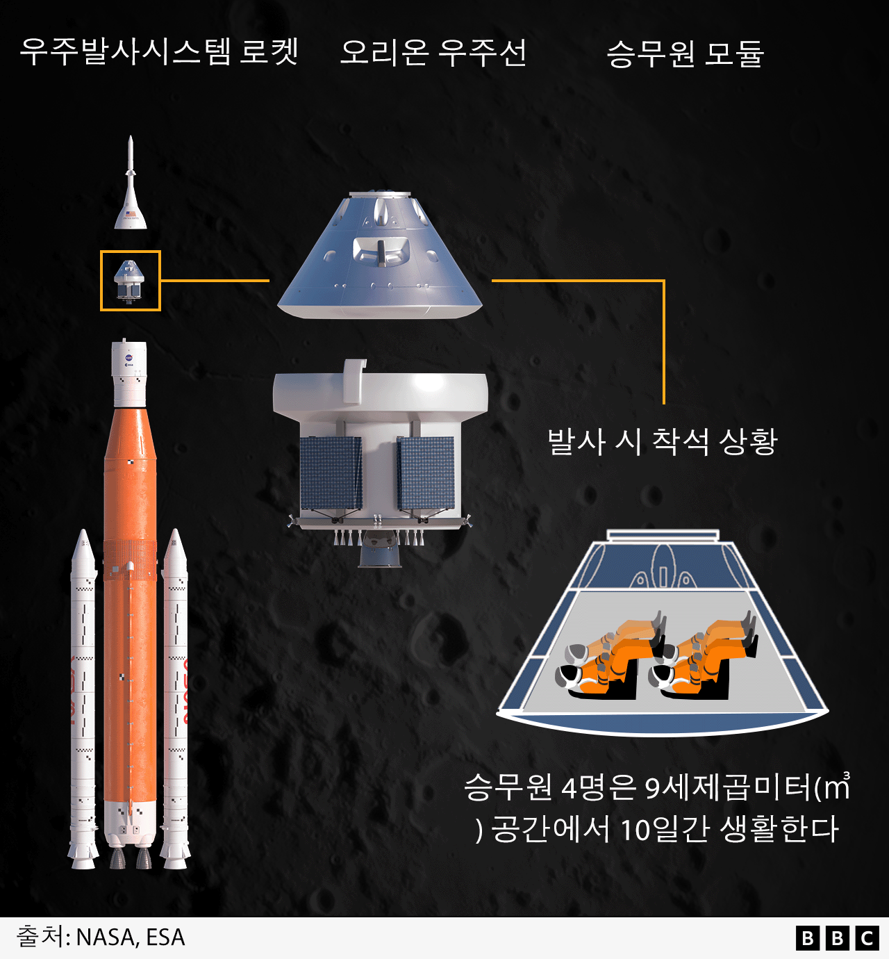 아르테미스 2호 우주비행사들이 발사 시 오리온 승무원 모듈에 배치되는 방식을 보여주는 일러스트레이션. 네 명의 우주비행사는 두 줄로 나뉘어 두 명씩 앉아 있으며, 등 뒤로 지면을 향한 채 위를 바라보는 자세로 기대어 있다. 임무 기간 동안 네 명의 승무원들은 약 9㎥의 생활 공간에서 10일을 보낼 예정이다. 이 이미지는 승무원 모듈이 오리온 우주선의 약 절반을 차지하며(서비스 모듈도 비슷한 크기임), 발사대 위에서 오리온은 98m(320피트) 길이의 우주 발사 시스템(SLS) 로켓의 작은 일부에 불과함을 보여준다.