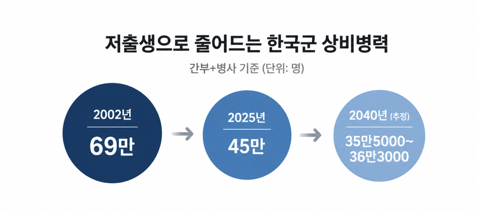 국회 제출 자료와 한국국방연구원 전망에 따르면 저출생 여파로 한국군 상비병력은 2019년 56만3000명에서 2025년 45만명으로 줄었고, 2040년에는 35만명대까지 감소할 것으로 전망된다