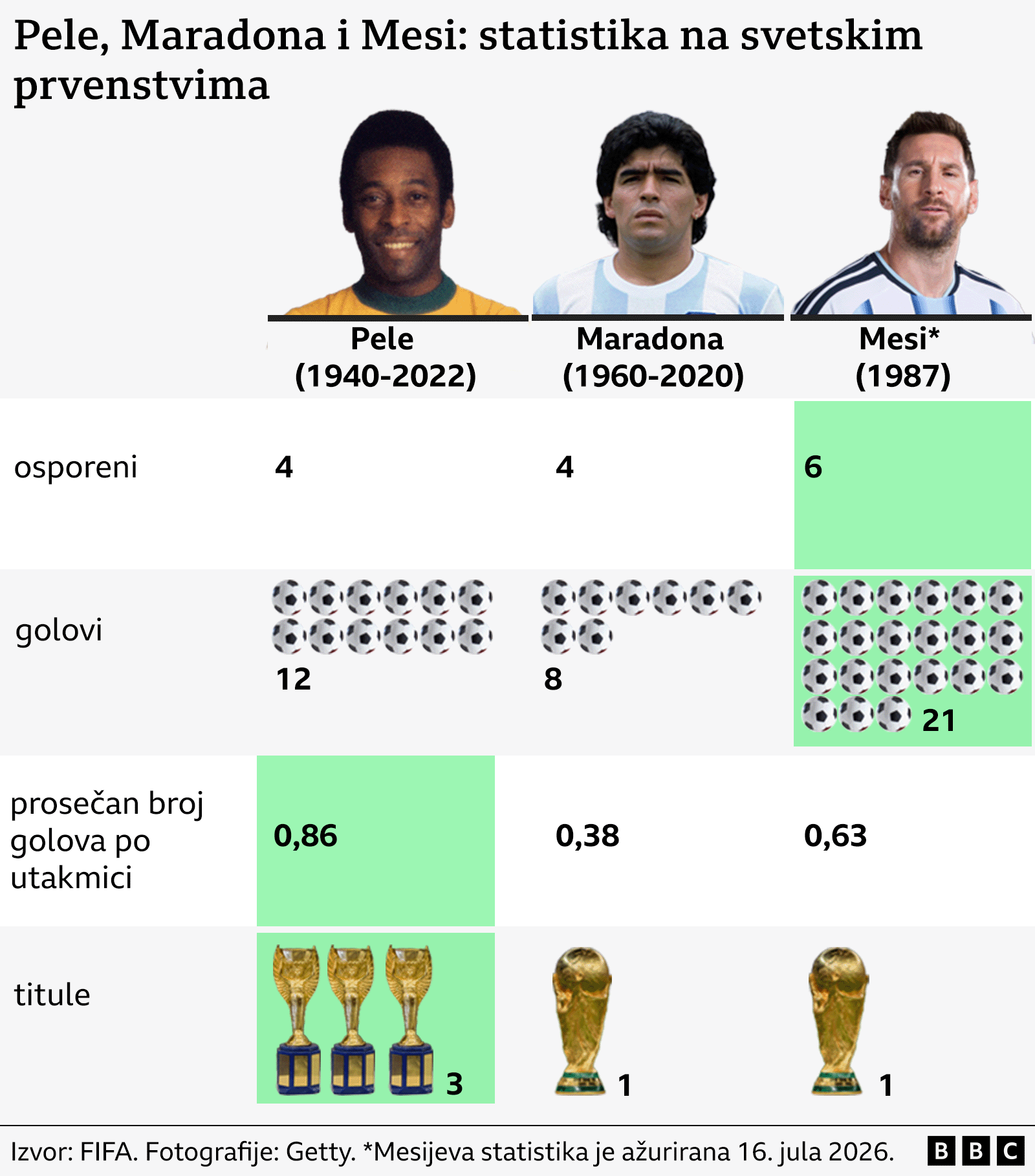 pele, maradona, mesi, uporedna statistika pelea, maradone i mesija na svetskim prvenstvima