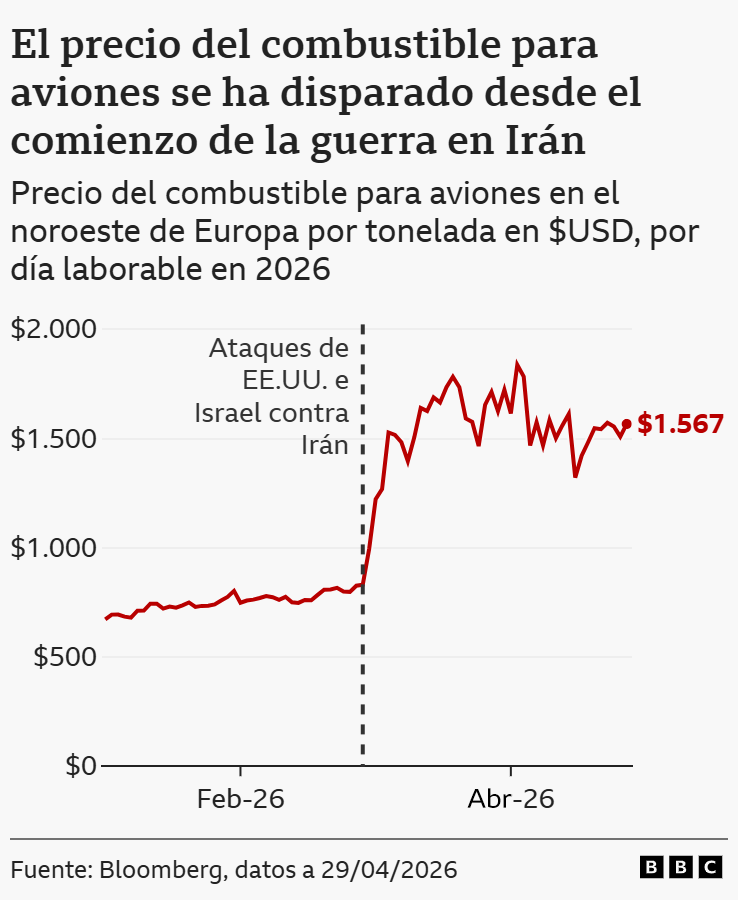 Gráfico sobre el comportamiento del precio del combustible de avión.