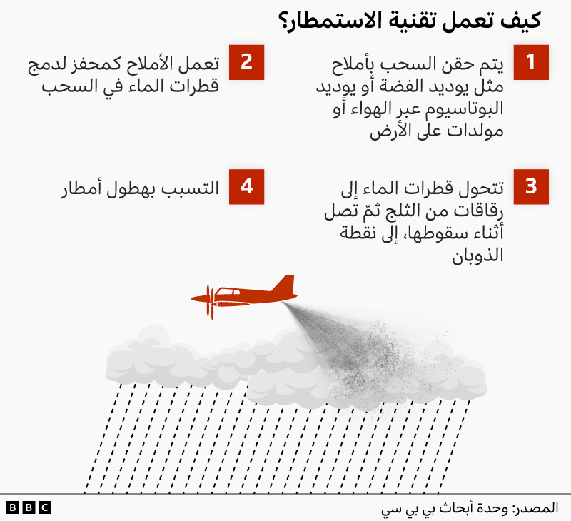 رسم توضيحي من تصميم بي بي س يوضح كيفية عمل المطر الصناعي:  تُحقن السحب بأملاح تعمل على تحفيزقطرات الماء داخل السحب، فيؤدي في النهاية إلى هطول الأمطار