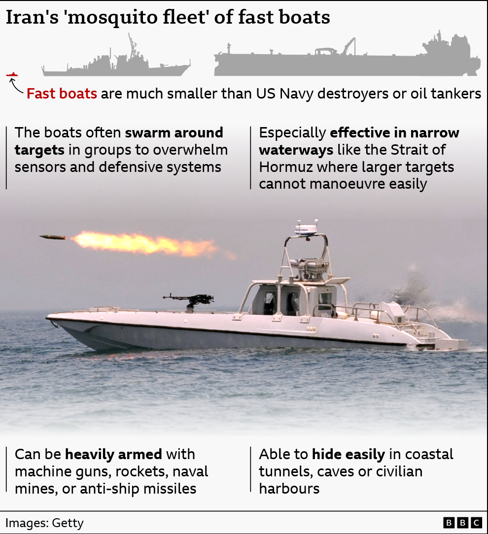 A graphic shows the capabilities of Iran’s so‑called ‘mosquito fleet’ of fast boats. It shows a speedboat with a machine gun mounted on its bow and a rocket streaking through the air, leaving a fiery trail