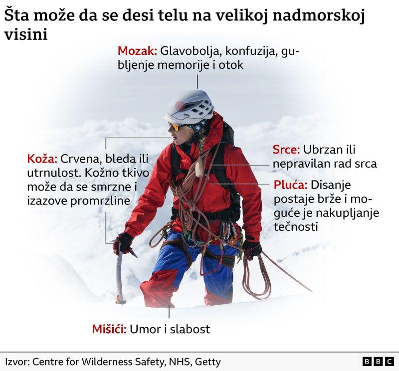 Ilustracija šta može da se desi telu na velikim nadmorskim visinama