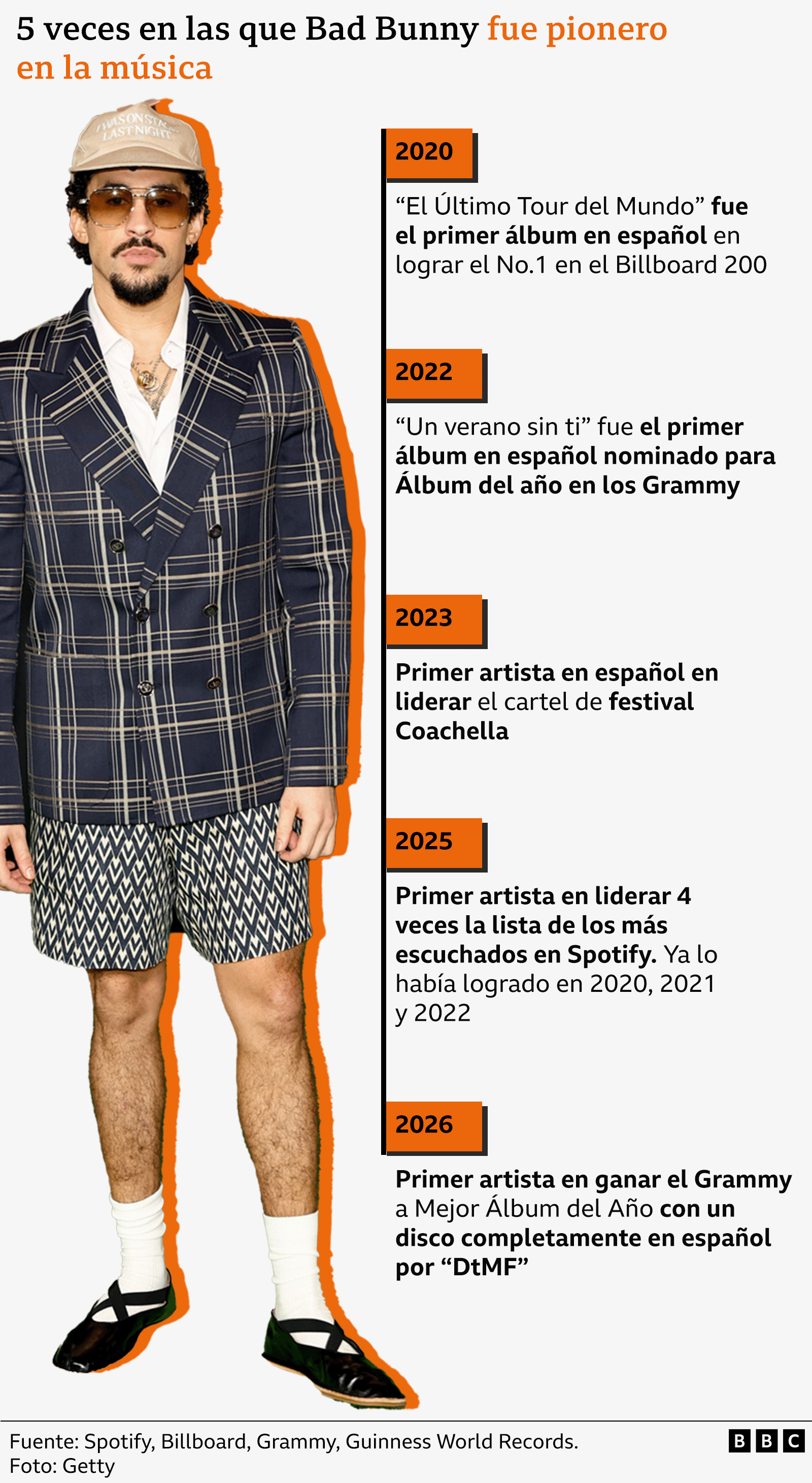 Un gráfico que muestra 5 hitos logrados por Bad Bunny.