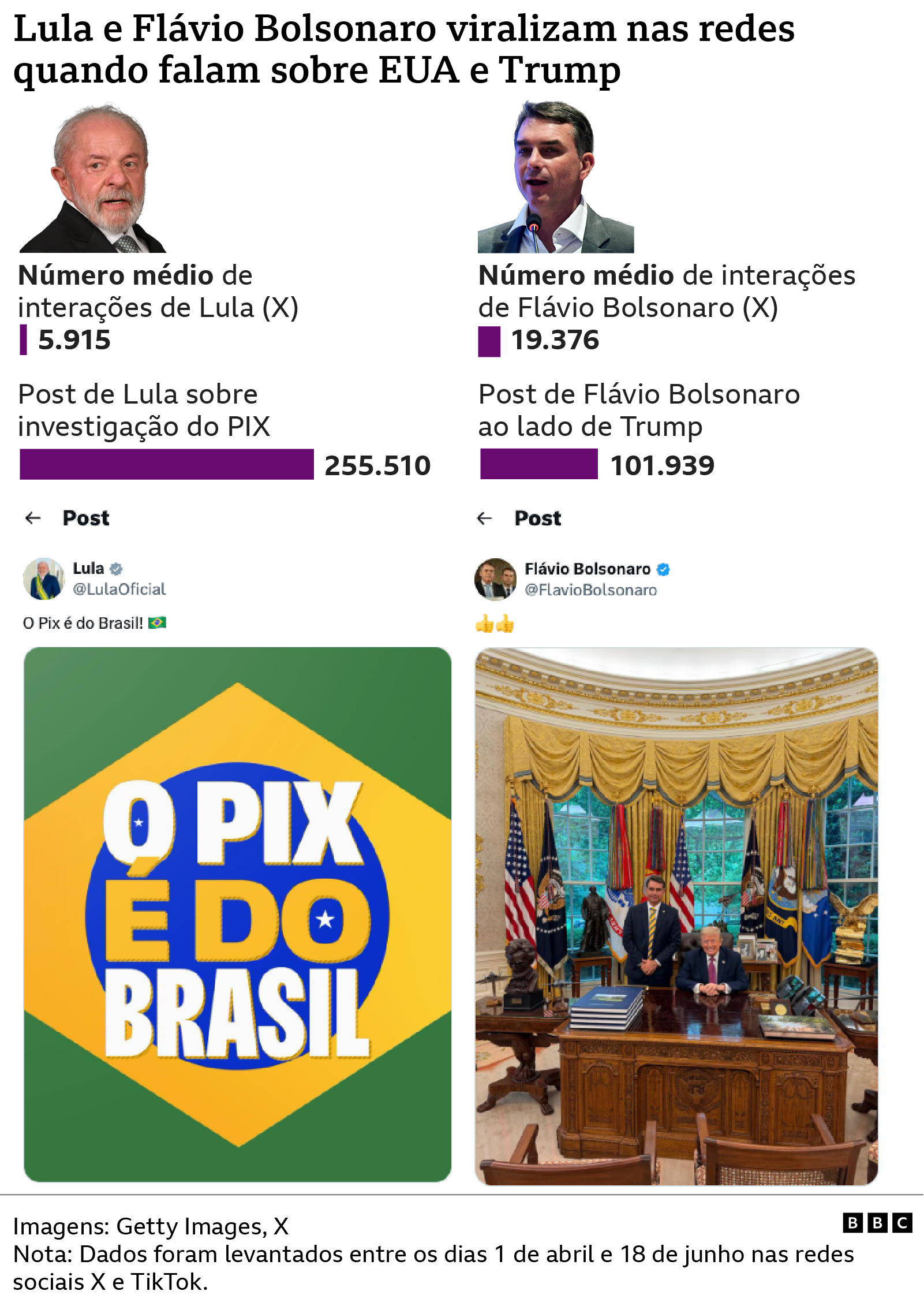 Infografia compara intera&ccedil;&otilde;es de Lula e Fl&aacute;vio Bolsonaro no X