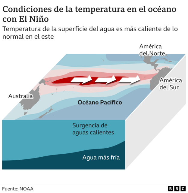 Infografía sobre el fenómeno de El Niño