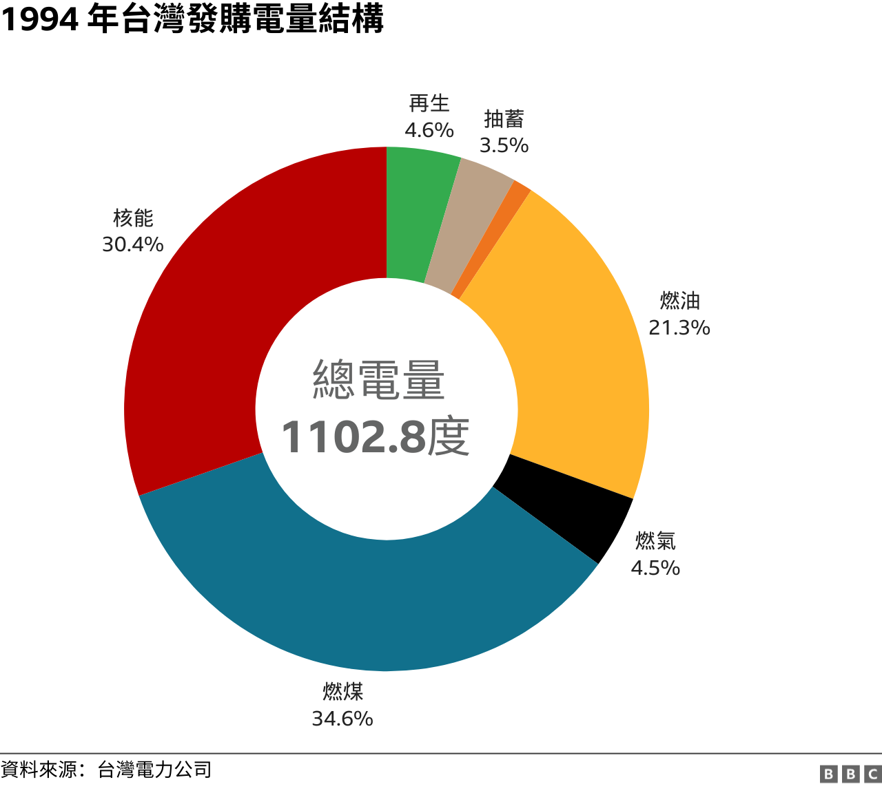 台灣能源結構