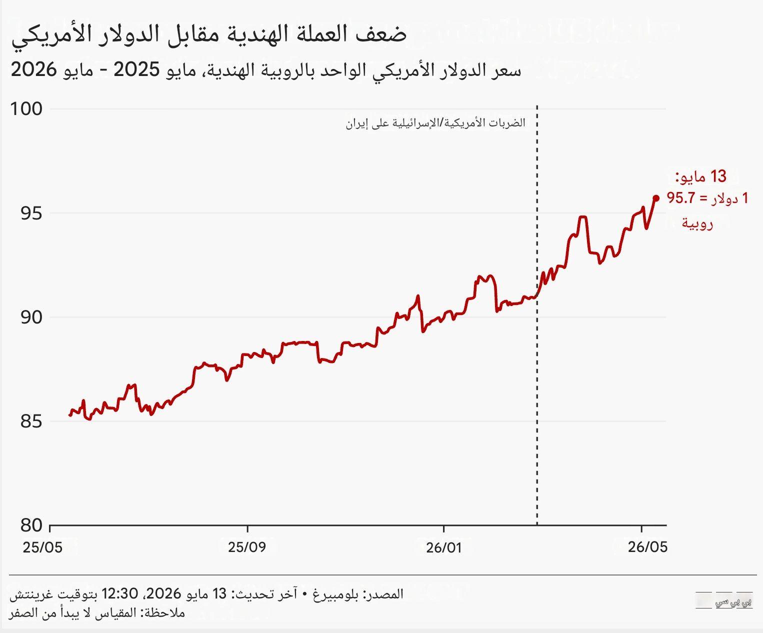 رسم بياني يوضح انخفاض قيمة الروبية الهندية مقابل الدولار الأمريكي منذ مايو 2025 وحتى الآن