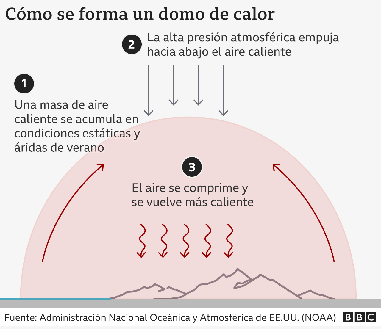 gráfico del domo de calor