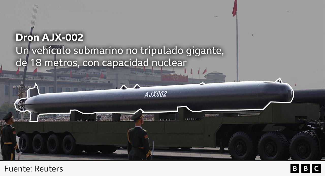 Un gráfico con anotaciones para el dron AJX-002 dice: "Un gigantesco vehículo submarino no tripulado de 18 metros (60 pies) con capacidad nuclear".