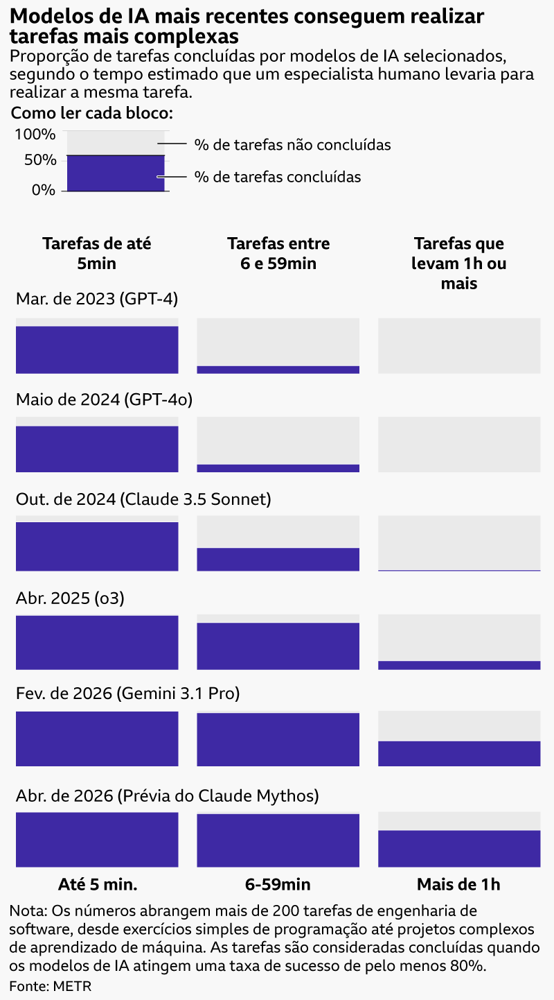 Um gr&aacute;fico mostra a propor&ccedil;&atilde;o de tarefas feitas por modelos de IA selecionados, com base no tempo estimado que um especialista humano levaria para realizar a mesma tarefa. A propor&ccedil;&atilde;o de tarefas conclu&iacute;das por modelo e tempo &eacute; a seguinte:
GPT-4, lan&ccedil;ado em mar&ccedil;o de 2023, concluiu 85% das tarefas que levam at&eacute; 5 minutos, 15% das tarefas que levam entre 5 e 59 minutos e 0% das tarefas que levam mais de uma hora;
GPT-4o, lan&ccedil;ado em maio de 2024, concluiu 83% das tarefas que levam at&eacute; 5 minutos, 15% das tarefas que levam entre 5 e 59 minutos e 0% das tarefas que levam mais de uma hora;
Claude 3.5 Sonnet (Novo) (Inspect), lan&ccedil;ado em outubro de 2024, concluiu 88% das tarefas que levam at&eacute; 5 minutos, 42% das tarefas que levam entre 5 e 59 minutos e 3% das tarefas que levam mais de uma hora;
o3 (Inspect), lan&ccedil;ado em abril de 2025, concluiu 98% das tarefas que levam at&eacute; 5 minutos, 85% das tarefas que levam entre 5 e 59 minutos e 17% das tarefas que levam mais de uma hora;
Gemini 3.1 Pro, lan&ccedil;ado em fevereiro de 2026, concluiu 99% das tarefas que levam at&eacute; 5 minutos, 96% das tarefas que levam entre 5 e 59 minutos e 46% das tarefas que levam mais de uma hora;
Claude Mythos Preview (vers&atilde;o inicial), lan&ccedil;ado em abril de 2026, concluiu 99% das tarefas que levam at&eacute; 5 minutos, 96% das tarefas que levam entre 5 e 59 minutos e 67% das tarefas que levam mais de uma hora.