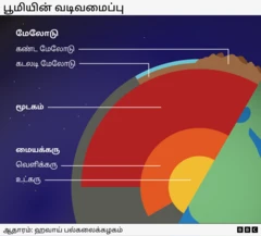 பூமியின் ஒரு பகுதி வெட்டப்பட்டிருப்பது போன்ற வரைபடம்; இது மேலோடு, தடிமனான மூடகம் மற்றும் பிரகாசமான வெப்பமான உட்கருவை வெளிப்படுத்துகிறது.