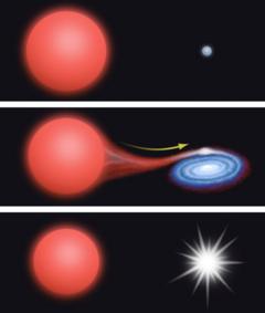 新星爆発の形成の図。