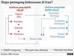 Diagramm der Machthaber im Iran