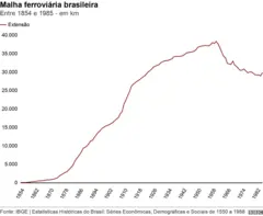 Gráfico do avanço da malha ferroviária no Brasil