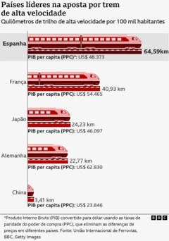 Gráfico mostrando os países com as maiores redes ferroviárias de alta velocidade por habitante, com a Espanha no topo