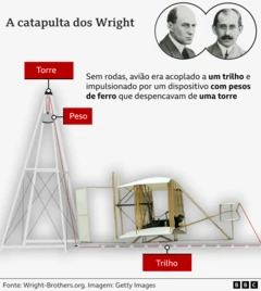 Gráfico da catapulta dos Wright