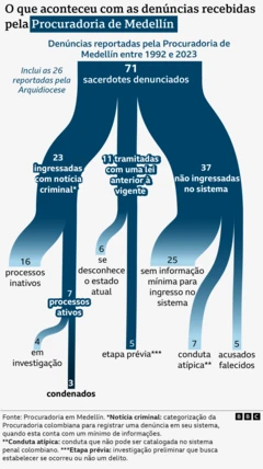 O que aconteceu com as denúncias recebidas pela Promotoria de Medellín
Denúncias informadas pela Promotoria de Medellín, 1992-2023
71 sacerdotes denunciados
Inclui as 26 denúncias encaminhadas pela Arquidiocese
23 iniciadas com boletim de ocorrência*
11 tramitadas com base em lei anterior à atual
37 não ingressaram no sistema
16 processos inativos
7 processos ativos
6 com estado atual desconhecido
25 sem informações mínimas para ingressar no sistema
4 em investigação
3 condenados
5 em etapa inicial***
7 com conduta atípica**
5 acusados falecidos