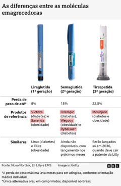Tabela compara canetas emagrecedoras feitas de liraglutida, semaglutida e tirzepatida