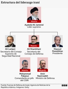 Distribución del poder en Irán.
