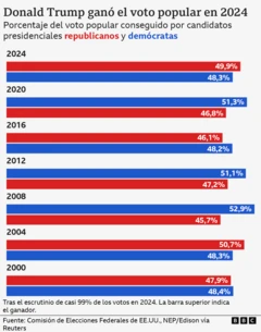 Gráfico de barras azules y rojas que muestra el porcentaje del voto popular conseguido por candidatos presidenciales republicanos y demócratas