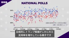 アメリカ大統領選の支持率推移