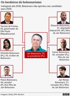 Organograma com Jair Bolsonaro no meio, rodeado pelas fotos de Tarcisio de Freitas, Michelle, Flavio, Carlos, Jair Renan e Eduardo Bolsonaro, com um pequeno perfil de cada um.