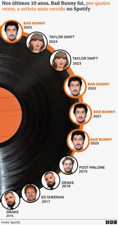 Gráfico mostra um disco e em volta dele o rosto dos artistas mais ouvidos no Spotify nos últimos 10 anos.