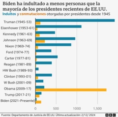 Indultos otorgados por los presidentes de EE.UU.