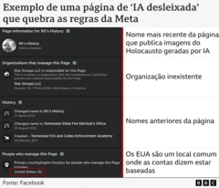 Um gráfico mostra uma captura de tela que fornece um exemplo de uma página de AI slop que viola as regras do Meta. Ela mostra o nome mais recente da página (História dos anos 90), uma organização inexistente (Star Groups LLC) listada como administradora da página, nomes anteriores da página (Escritório do Corpo de Bombeiros do Estado do Tennessee) e o local listado como Estados Unidos. Os Estados Unidos são um local comum onde as contas afirmam estar baseadas.