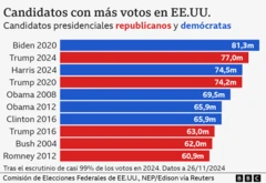 Gráfico de barras azules y rojas que muestran los votos ganados por candidatos presidenciales republicanos y demócratas en elecciones de EE.UU.