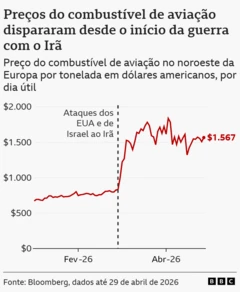 Preços do combustível de aviação dispararam desde o início da guerra com o Irã