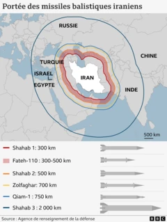 Gamme de missiles de l'Iran