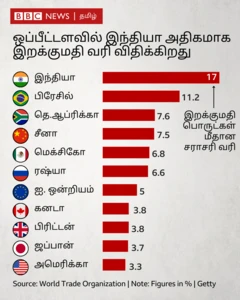 டொனால்ட் டிரம்ப், நரேந்திர மோதி, பரஸ்பர வரிவிதிப்பு, ஏற்றுமதி இறக்குமதி