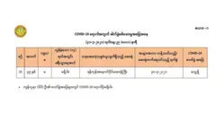 ကျန်လူနာ (၆၆) ဦး၏ ဓာတ်ခွဲအဖြေများတွင် COVID-19 ရောဂါပိုးမရှိ
