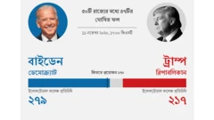 ফলাফল : ১১ই নভেম্বর ২০২০ ১৭:০০