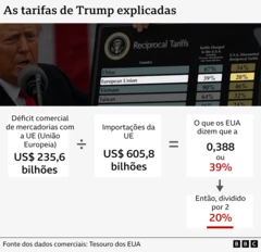 Um gráfico da BBC mostrando como funciona a metodologia da Casa Branca