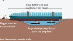 Graphic showing how tugs could be used to refloat the Ever Given by pulling the ship away from the banks of the Suez canal.