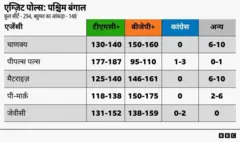 एग्ज़िट पोल