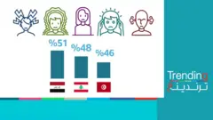 من هي أكثر الشعوب العربية توترا وحزنا؟