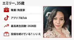 エミリーさんの顔写真とデータをまとめた画像。エミリーさんは35歳で、職業は陶芸家。実験ではTikTokを使った。最高再生回数は2028回。投稿は停止している
