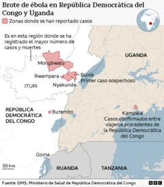 Mapa titulado "Brote de ébola en República Democrática del Congo y Uganda", que muestra las ubicaciones de los casos reportados en el este de República Democrática del Congo y zonas de Uganda. Las áreas con casos están destacadas en rojo. En República Democrática del Congo, el principal foco está en la provincia de Ituri, señalada como la zona con "más casos y muertes", incluidas regiones como Mongwalu, Rwampara, Nyakunde y Bunia (marcada como el lugar del primer caso sospechoso). Otros puntos más pequeños aparecen alrededor de Butembo y Goma. Al otro lado de la frontera, en Uganda, una pequeña zona cerca de Kampala aparece marcada como "Casos confirmados en viajeros procedentes de República Democrática del Congo". Entre las principales características geográficas figuran el lago Alberto en la frontera y el lago Victoria en el sur de Uganda. También se identifican países vecinos como Ruanda y Tanzania.