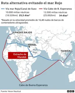 Rota alternativa para o Mar Vermelho